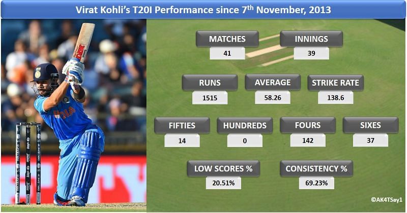 Virat Kohliâs T20I Performance since 7th November, 2013
